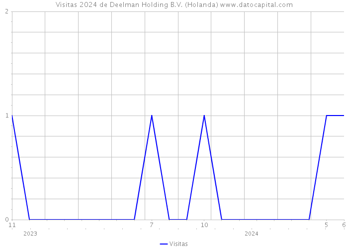 Visitas 2024 de Deelman Holding B.V. (Holanda) 