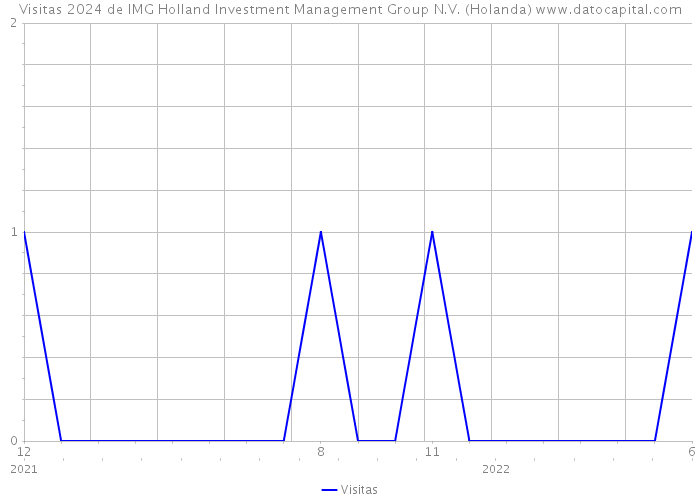 Visitas 2024 de IMG Holland Investment Management Group N.V. (Holanda) 