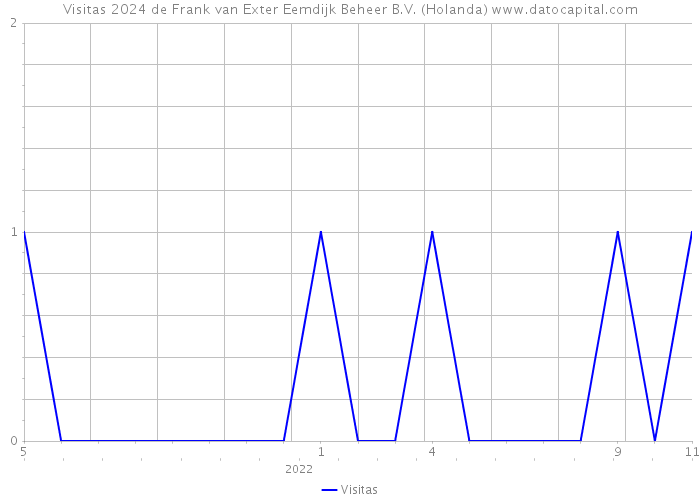 Visitas 2024 de Frank van Exter Eemdijk Beheer B.V. (Holanda) 