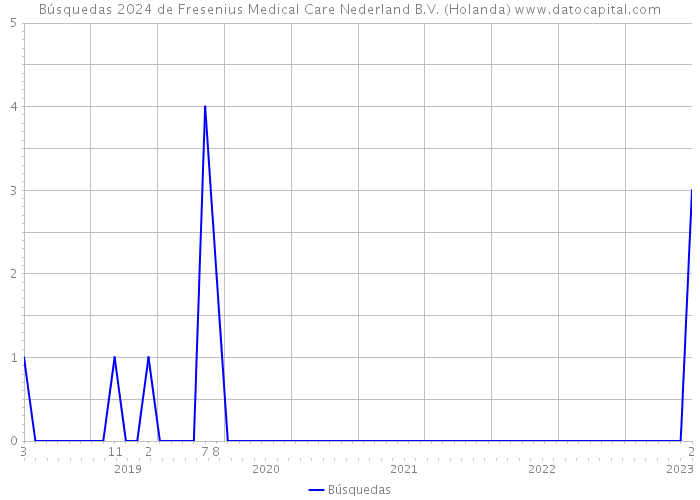 Búsquedas 2024 de Fresenius Medical Care Nederland B.V. (Holanda) 
