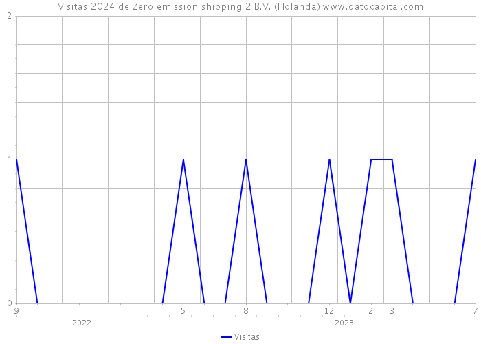 Visitas 2024 de Zero emission shipping 2 B.V. (Holanda) 