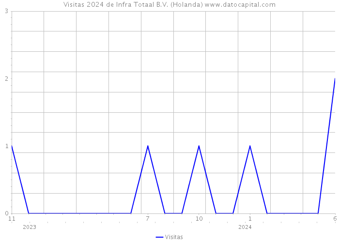 Visitas 2024 de Infra Totaal B.V. (Holanda) 