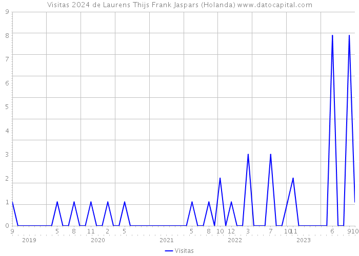 Visitas 2024 de Laurens Thijs Frank Jaspars (Holanda) 