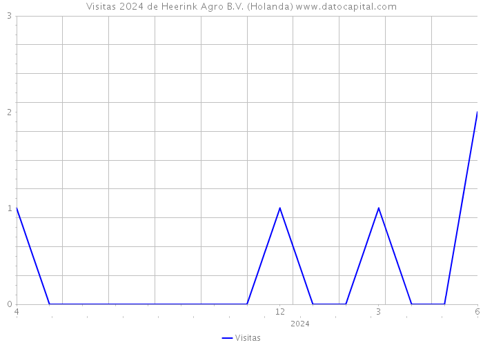 Visitas 2024 de Heerink Agro B.V. (Holanda) 