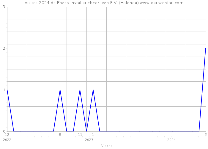 Visitas 2024 de Eneco Installatiebedrijven B.V. (Holanda) 