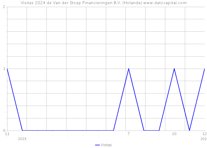 Visitas 2024 de Van der Stoep Financieringen B.V. (Holanda) 