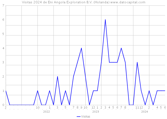 Visitas 2024 de Eni Angola Exploration B.V. (Holanda) 