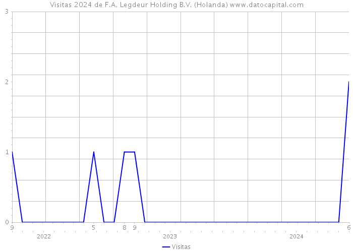 Visitas 2024 de F.A. Legdeur Holding B.V. (Holanda) 