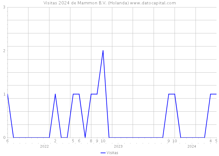 Visitas 2024 de Mammon B.V. (Holanda) 