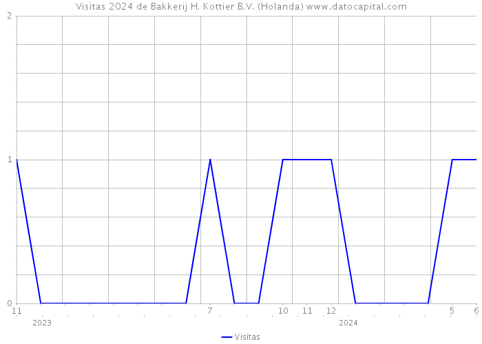 Visitas 2024 de Bakkerij H. Kottier B.V. (Holanda) 