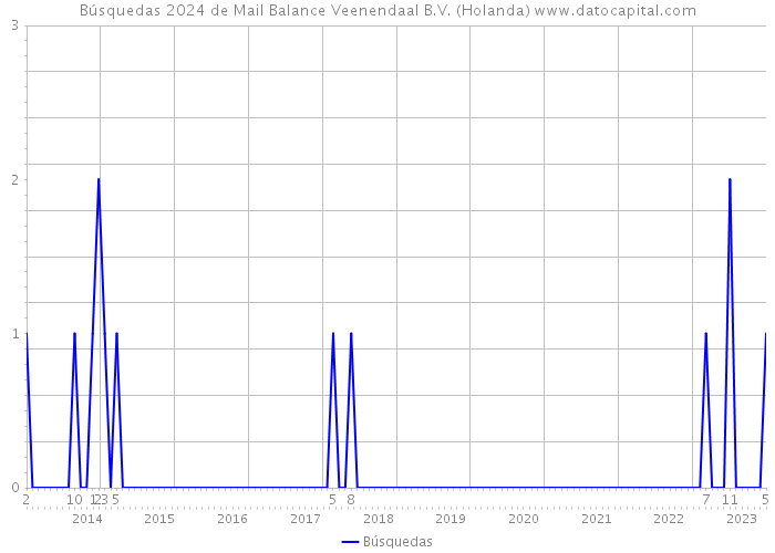 Búsquedas 2024 de Mail Balance Veenendaal B.V. (Holanda) 