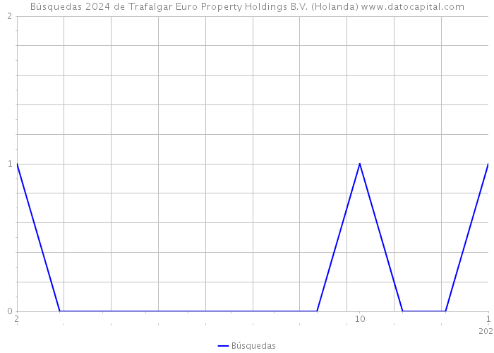 Búsquedas 2024 de Trafalgar Euro Property Holdings B.V. (Holanda) 