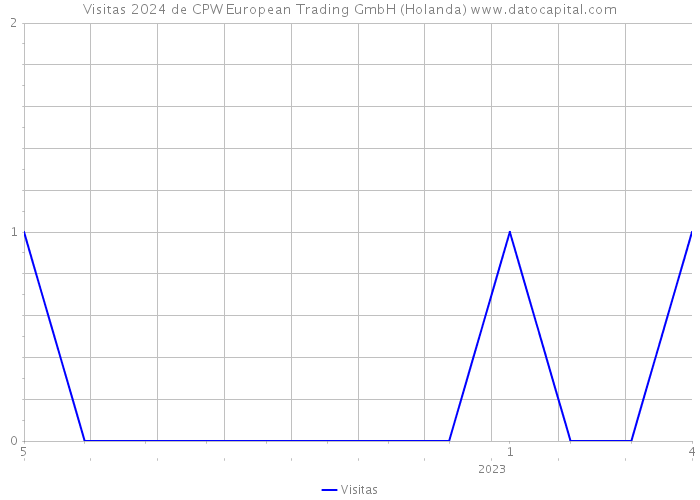 Visitas 2024 de CPW European Trading GmbH (Holanda) 