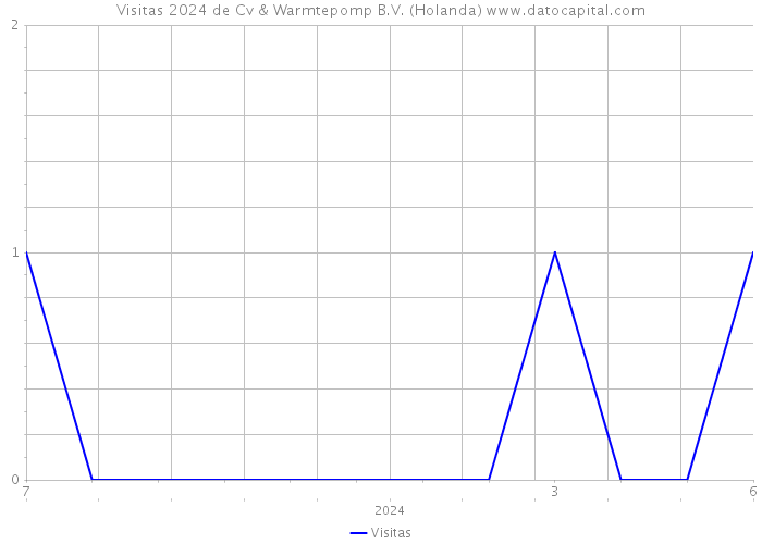 Visitas 2024 de Cv & Warmtepomp B.V. (Holanda) 