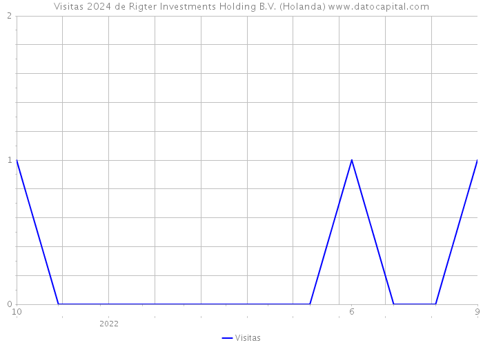 Visitas 2024 de Rigter Investments Holding B.V. (Holanda) 
