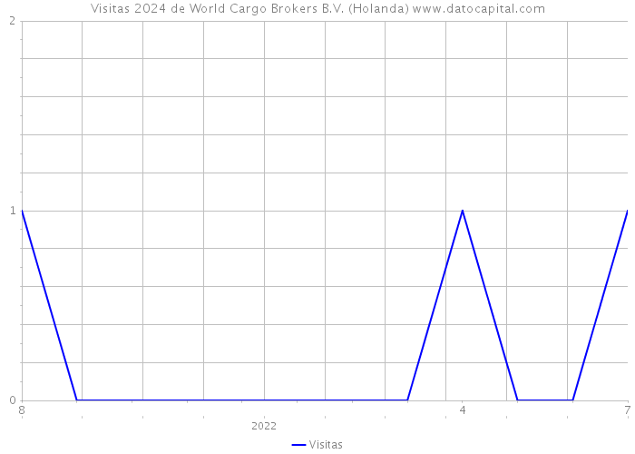 Visitas 2024 de World Cargo Brokers B.V. (Holanda) 