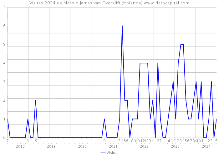 Visitas 2024 de Marnix James van Overklift (Holanda) 