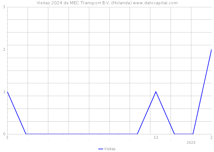 Visitas 2024 de MEC Transport B.V. (Holanda) 