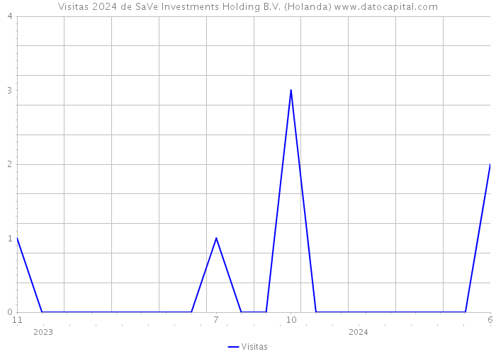 Visitas 2024 de SaVe Investments Holding B.V. (Holanda) 