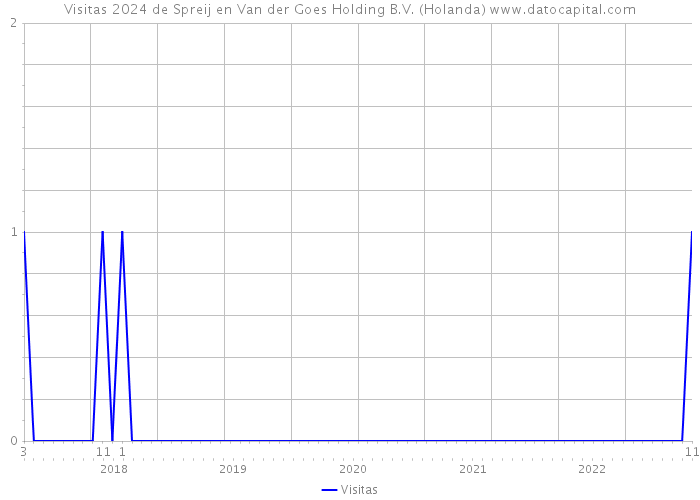 Visitas 2024 de Spreij en Van der Goes Holding B.V. (Holanda) 