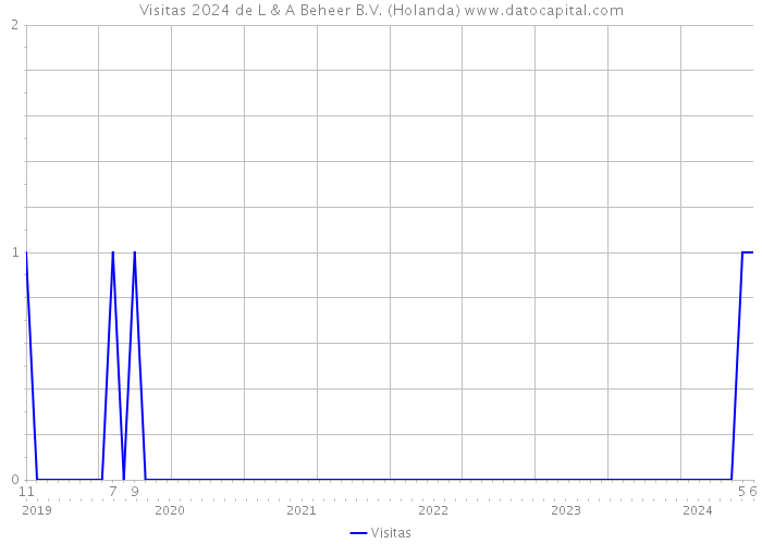 Visitas 2024 de L & A Beheer B.V. (Holanda) 