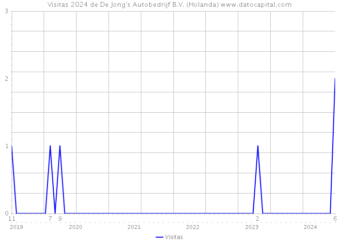 Visitas 2024 de De Jong's Autobedrijf B.V. (Holanda) 