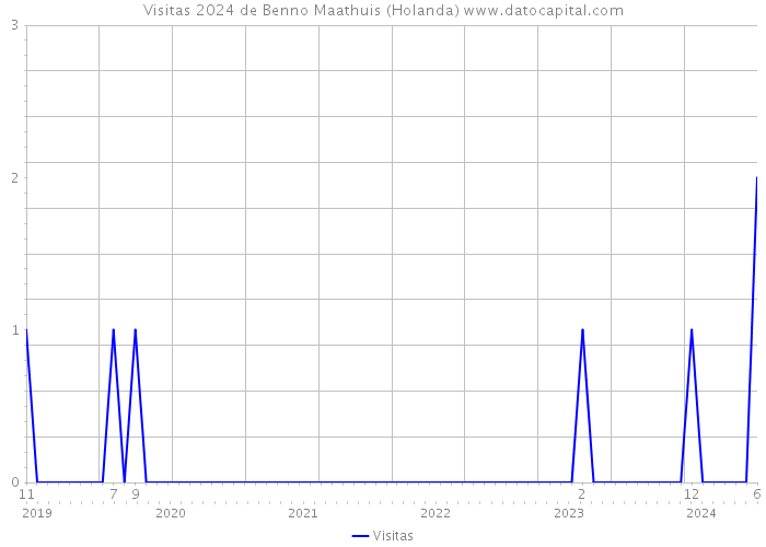 Visitas 2024 de Benno Maathuis (Holanda) 