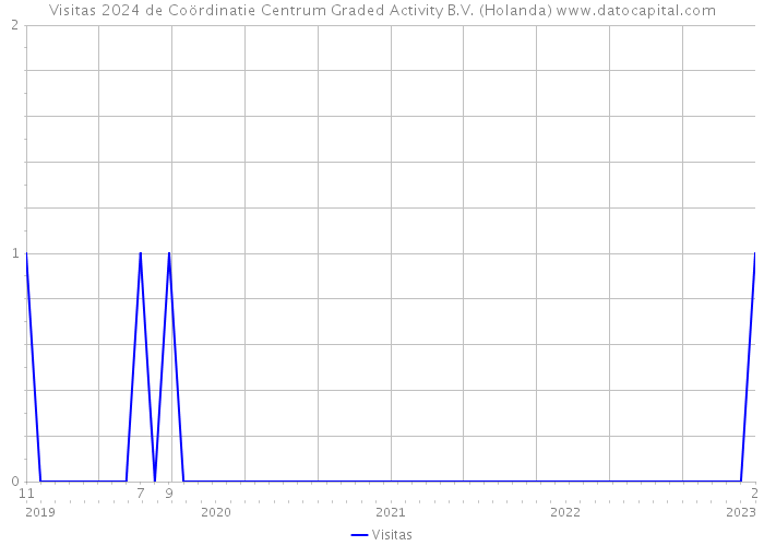 Visitas 2024 de Coördinatie Centrum Graded Activity B.V. (Holanda) 