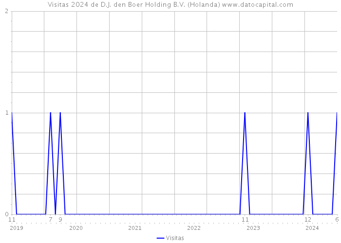 Visitas 2024 de D.J. den Boer Holding B.V. (Holanda) 