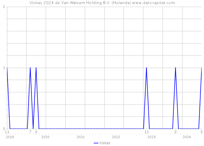 Visitas 2024 de Van Walsem Holding B.V. (Holanda) 