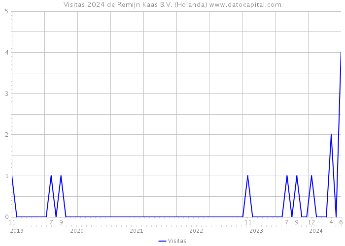 Visitas 2024 de Remijn Kaas B.V. (Holanda) 