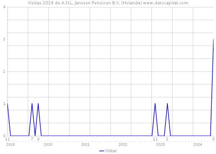 Visitas 2024 de A.N.L. Janssen Pensioen B.V. (Holanda) 