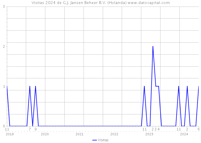 Visitas 2024 de G.J. Jansen Beheer B.V. (Holanda) 