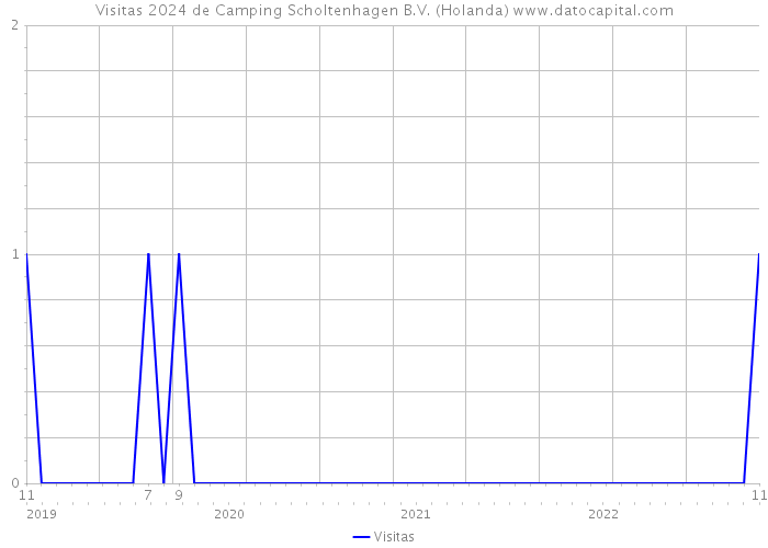 Visitas 2024 de Camping Scholtenhagen B.V. (Holanda) 