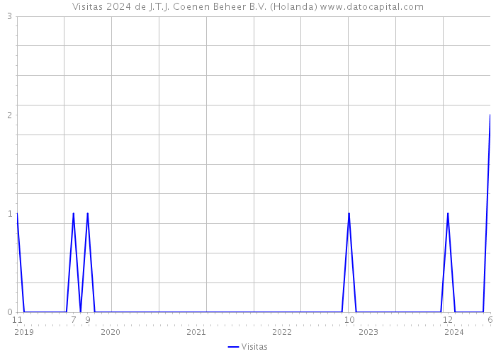 Visitas 2024 de J.T.J. Coenen Beheer B.V. (Holanda) 