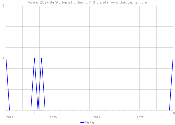 Visitas 2024 de Stofberg Holding B.V. (Holanda) 