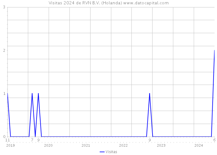 Visitas 2024 de RVN B.V. (Holanda) 