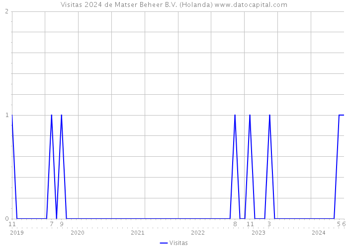 Visitas 2024 de Matser Beheer B.V. (Holanda) 