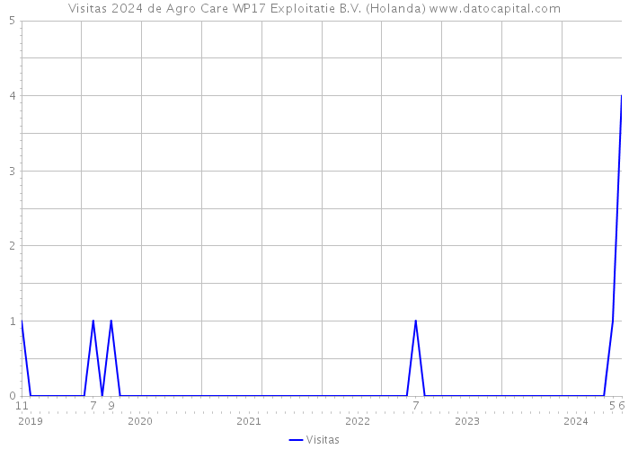 Visitas 2024 de Agro Care WP17 Exploitatie B.V. (Holanda) 