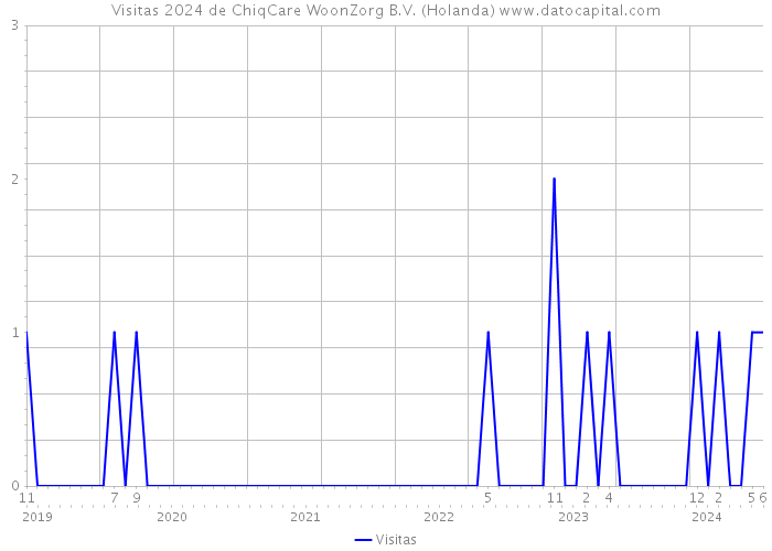 Visitas 2024 de ChiqCare WoonZorg B.V. (Holanda) 
