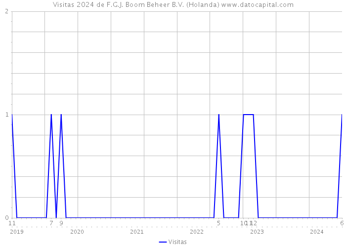 Visitas 2024 de F.G.J. Boom Beheer B.V. (Holanda) 