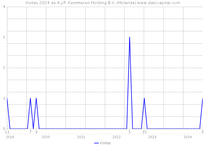 Visitas 2024 de A.J.P. Kemmeren Holding B.V. (Holanda) 