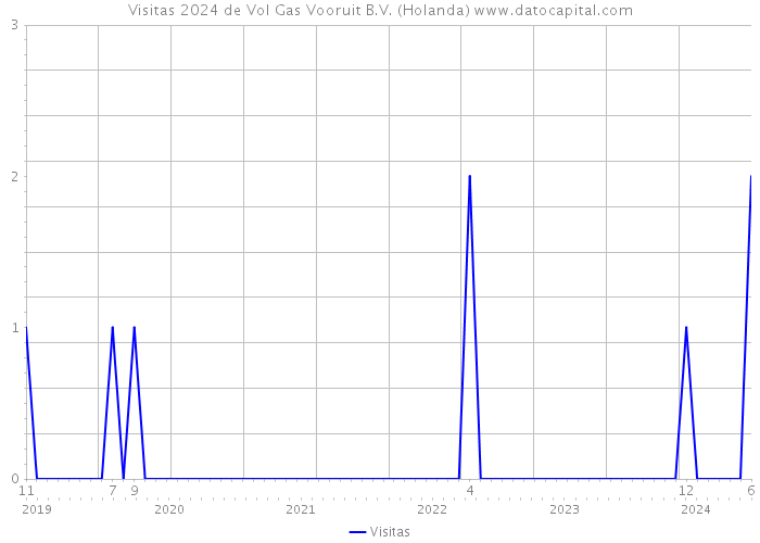 Visitas 2024 de Vol Gas Vooruit B.V. (Holanda) 