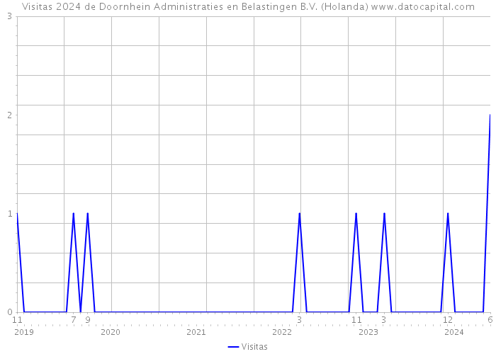 Visitas 2024 de Doornhein Administraties en Belastingen B.V. (Holanda) 