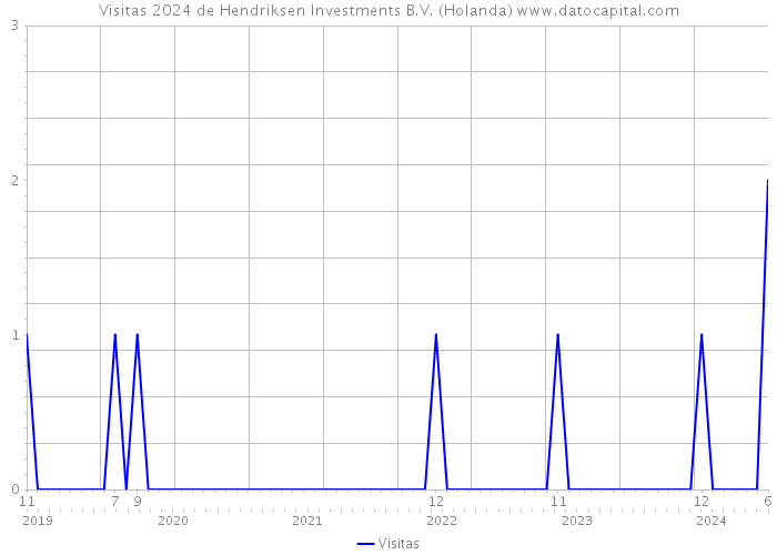 Visitas 2024 de Hendriksen Investments B.V. (Holanda) 
