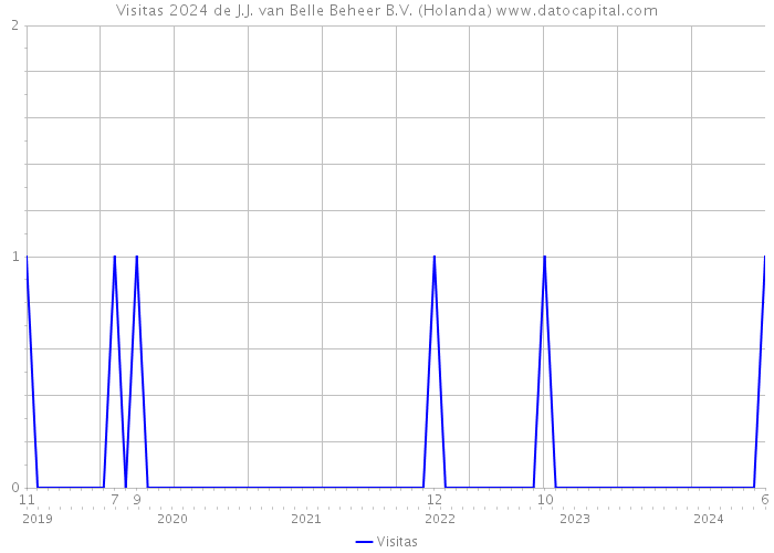 Visitas 2024 de J.J. van Belle Beheer B.V. (Holanda) 