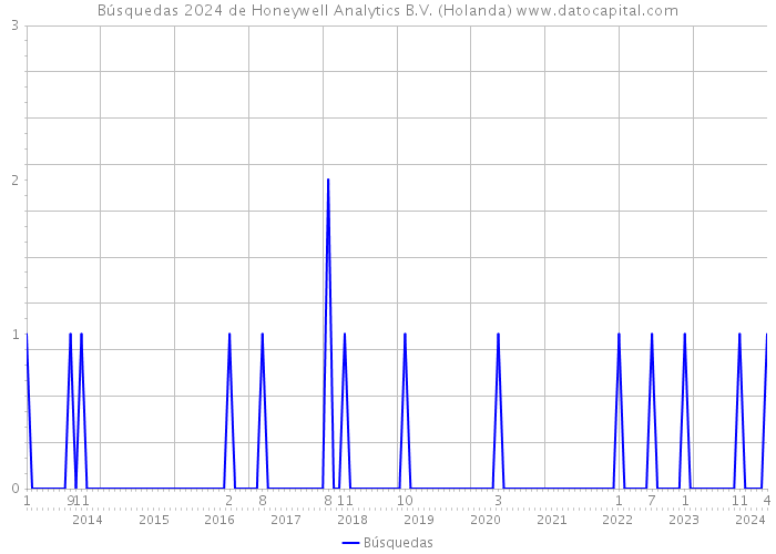 Búsquedas 2024 de Honeywell Analytics B.V. (Holanda) 