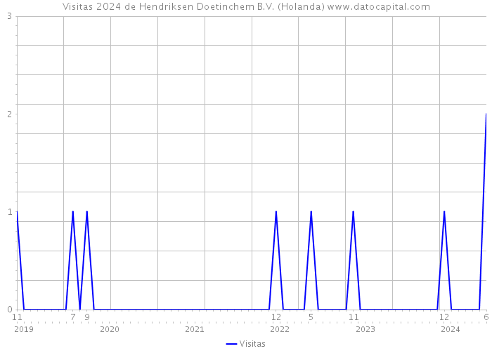 Visitas 2024 de Hendriksen Doetinchem B.V. (Holanda) 