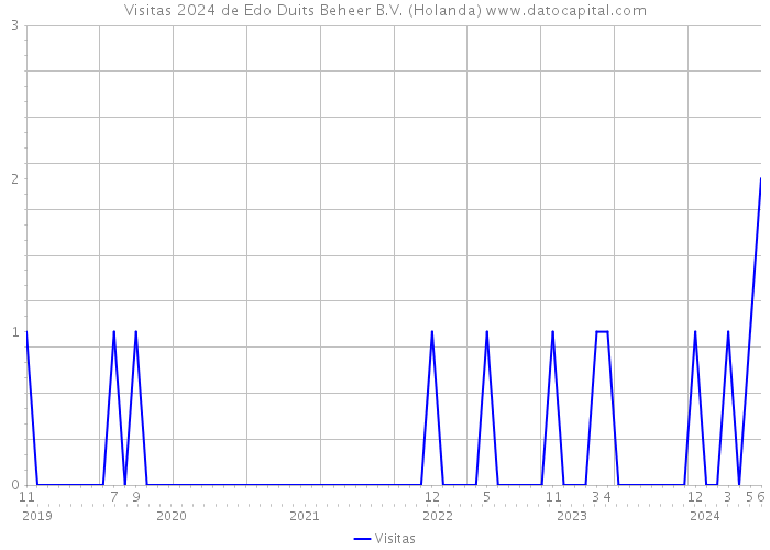 Visitas 2024 de Edo Duits Beheer B.V. (Holanda) 