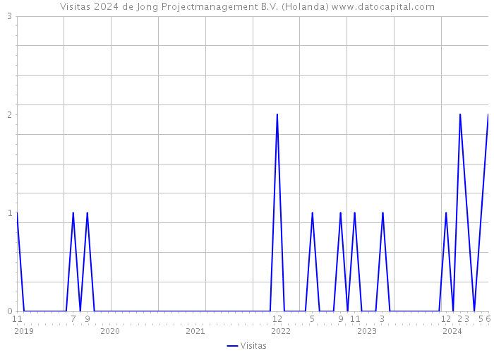 Visitas 2024 de Jong Projectmanagement B.V. (Holanda) 